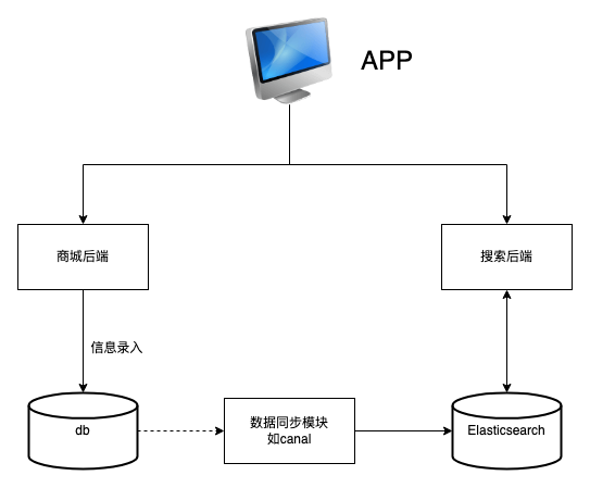 优化后架构