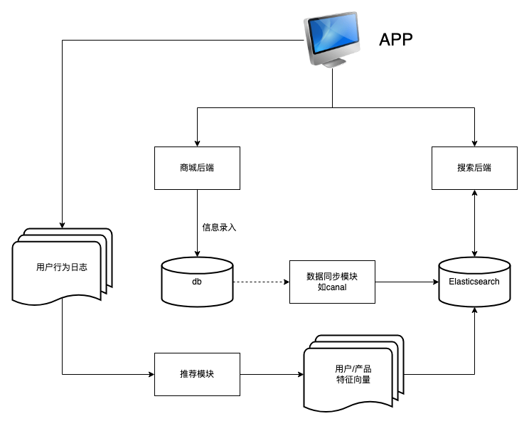 推荐架构