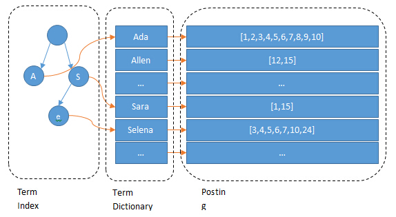 Term Index