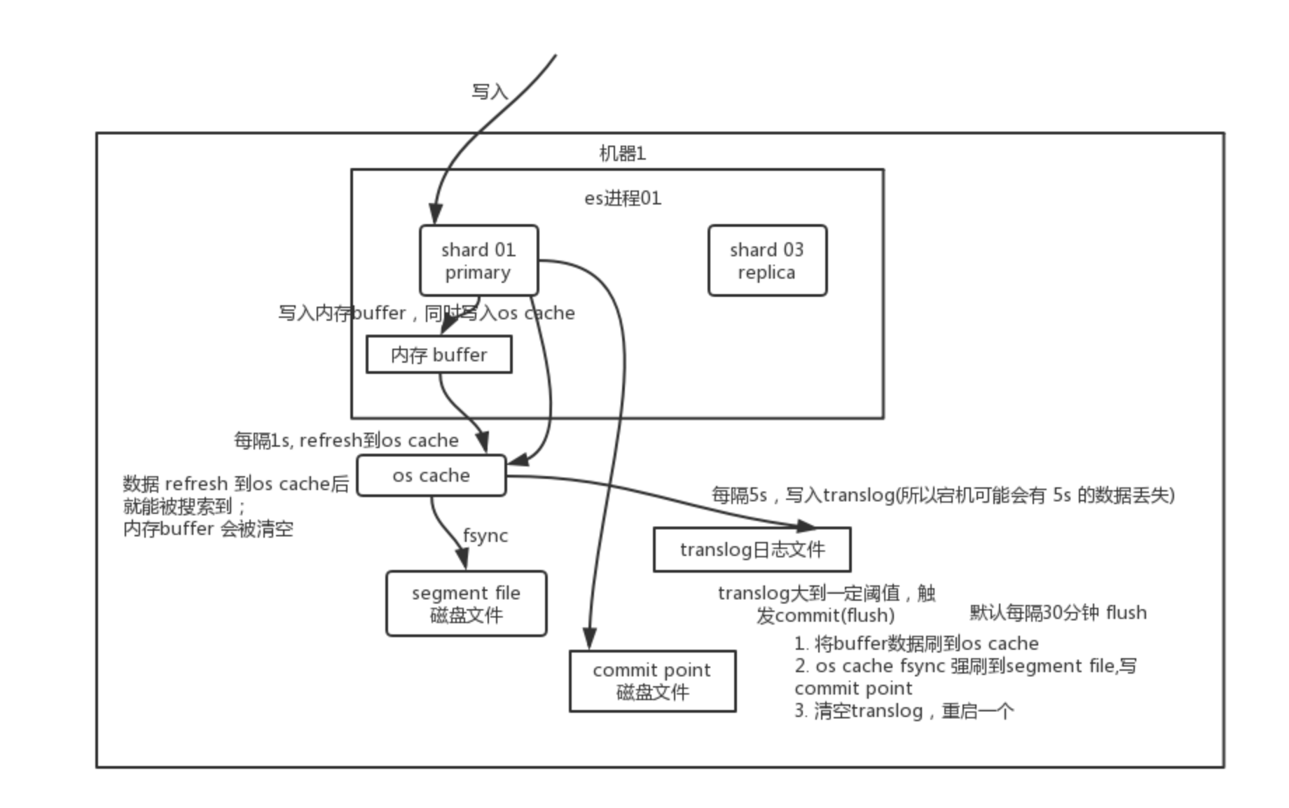 ES的文档写入流程