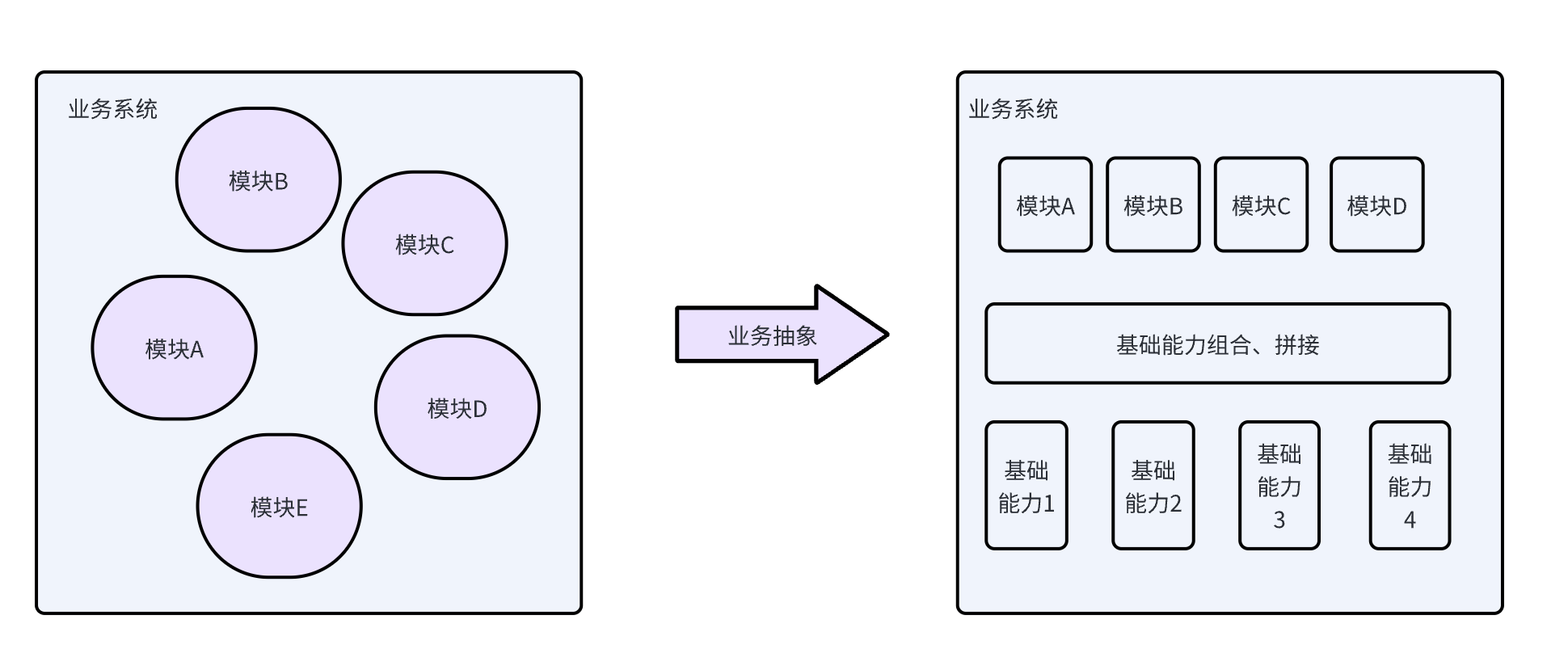 什么是业务抽象